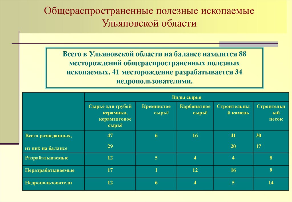 Общераспространенные полезные. Месторождения полезных ископаемых Ульяновской области. Полезные ископаемые Ульяновской. Общераспространенные полезные ископаемые. Перечень общераспространенных полезных ископаемых.