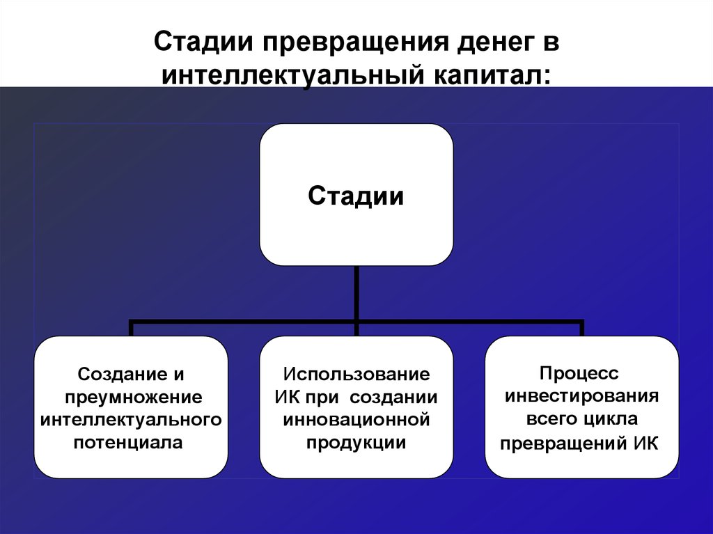 Потенциальная продукция. Стадии превращения денег в интеллектуальный капитал. Трансформация денег. Этапы превращений. Стадии превращения.