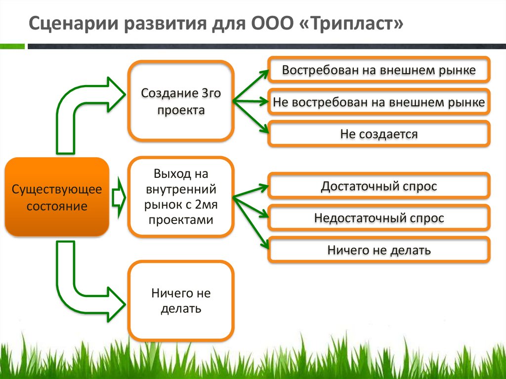 Сценарии развития проекта и их характеристика - 86 фото