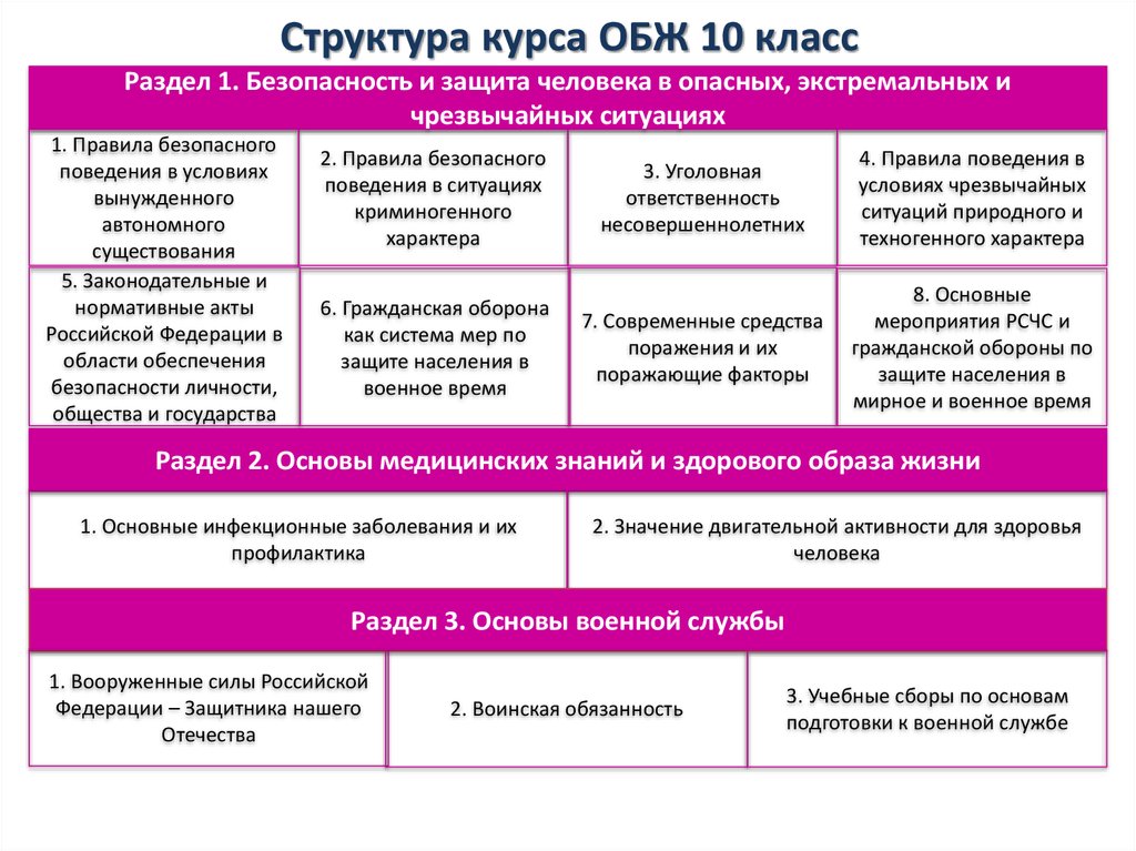 Разделы 11 класса. Структура курса ОБЖ. Темы по ОБЖ 10 класс. Структура учебного предмета ОБЖ. Структура школьного курса основ безопасности жизнедеятельности..