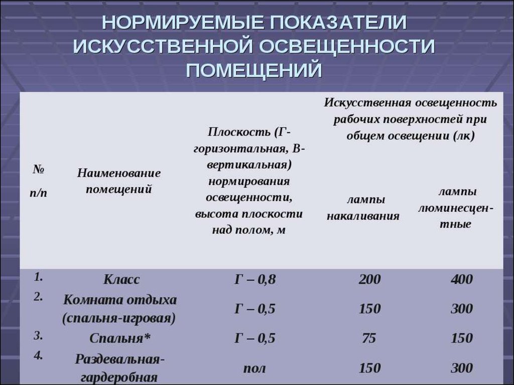 Искусственное освещение нормируется. Показатели искусственной освещенности. Нормирование освещенности помещений. Показатель искусственной освещенности для помещения. Нормируемые показатели освещенности.