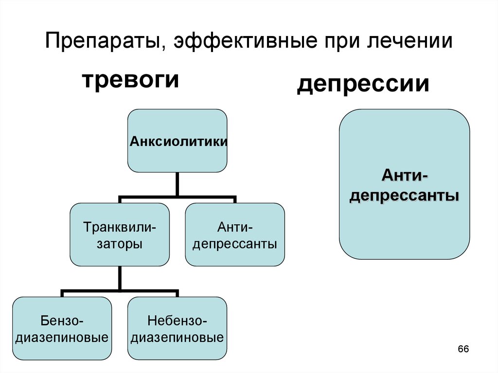 Тревожное расстройство лечение препараты. Тревожная депрессия препараты. Лекарства при тревожном расстройстве. Схема лечения тревожного расстройства. Транквилизаторы при тревожных расстройствах.