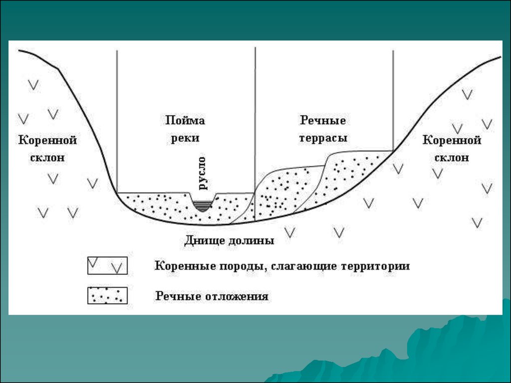 Склон реки. Геологическая деятельность временных горных потоков. Какое строение днища Долины?. Пойма реки схема. Долина реки схема.