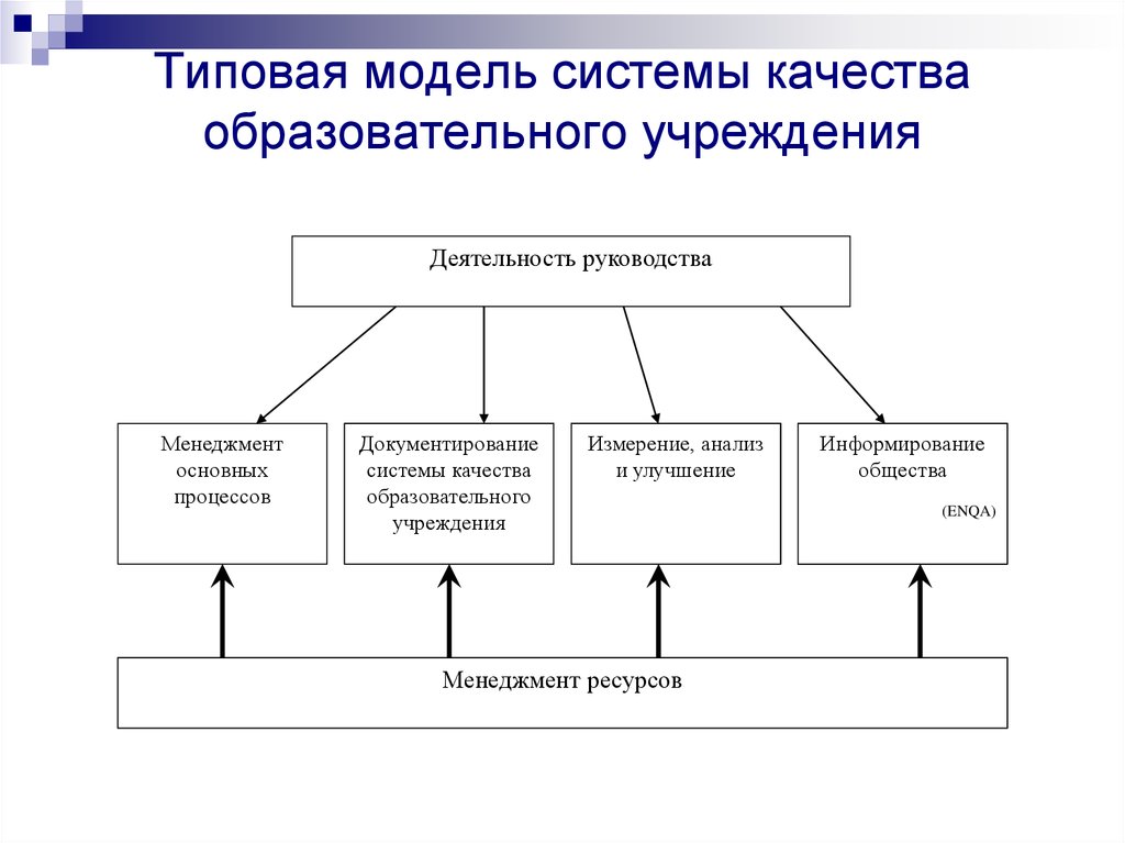 Качество процесса обучения. Модель управления качеством образования в ДОУ. Качество образования схема. Структура качества образования. Типовые процессы образовательного учреждения.