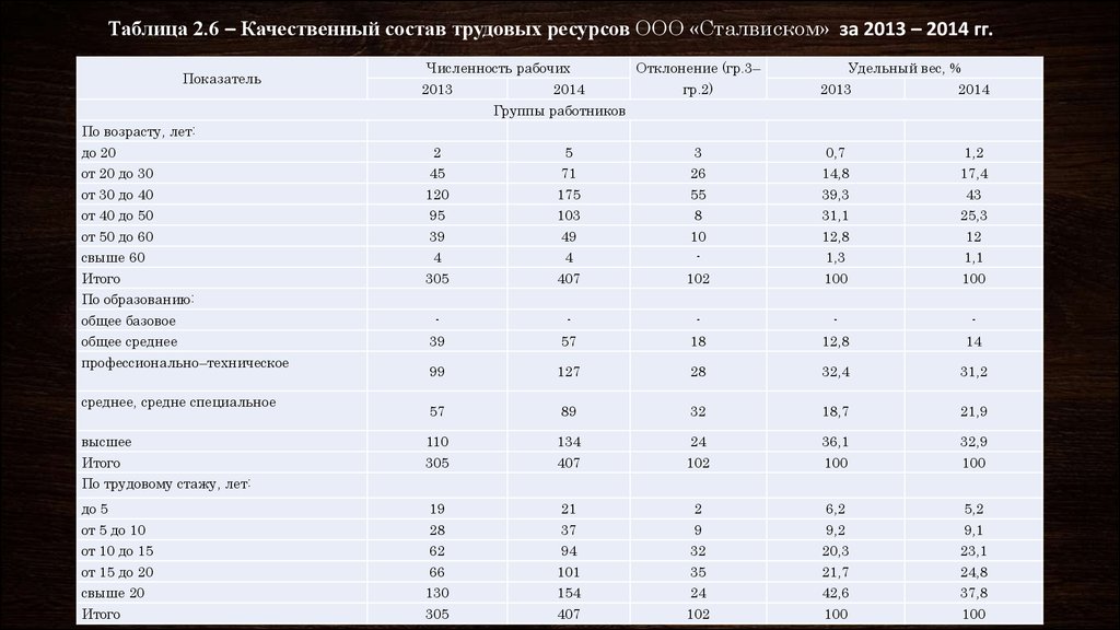 Трудовые ресурсы предприятия таблица. Качественный состав трудовых ресурсов. Анализ качественного состава трудовых ресурсов. Качественный состав трудовых ресурсов предприятия. Проанализировать качественный состав трудовых ресурсов предприятия.