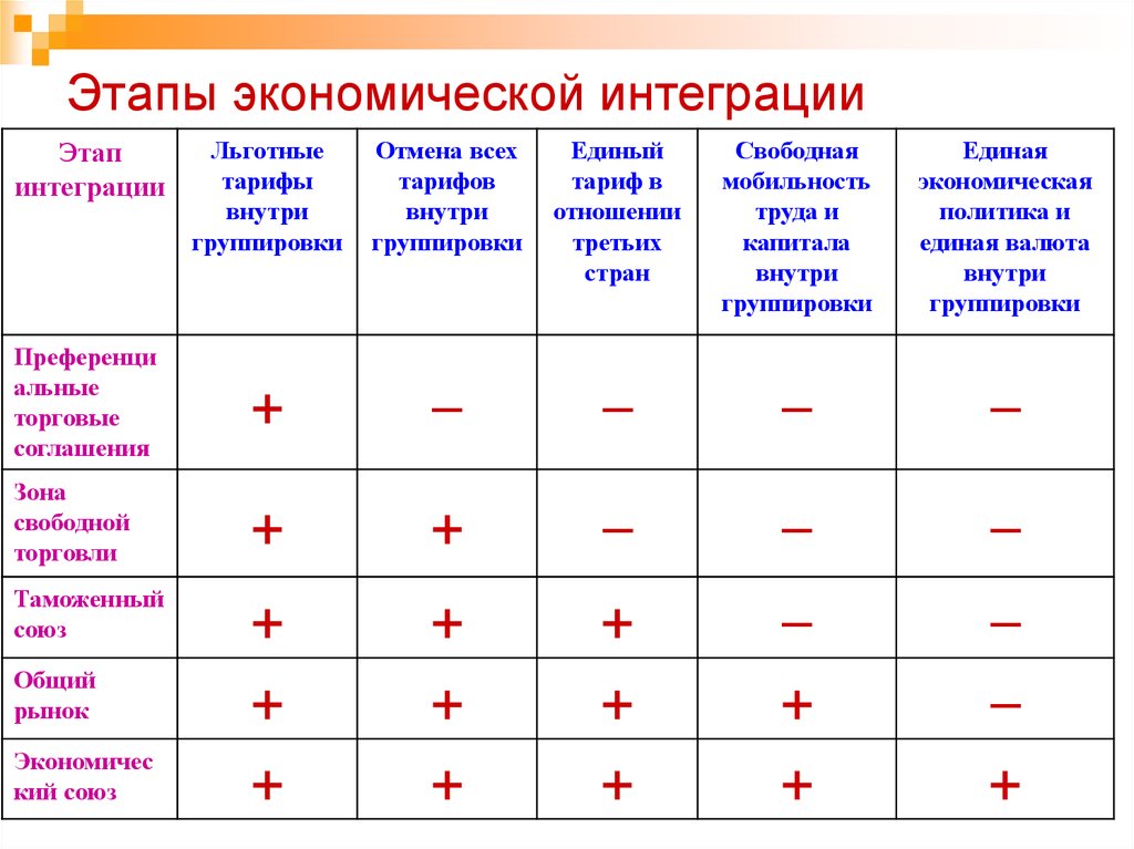 Характеристика экономической интеграции