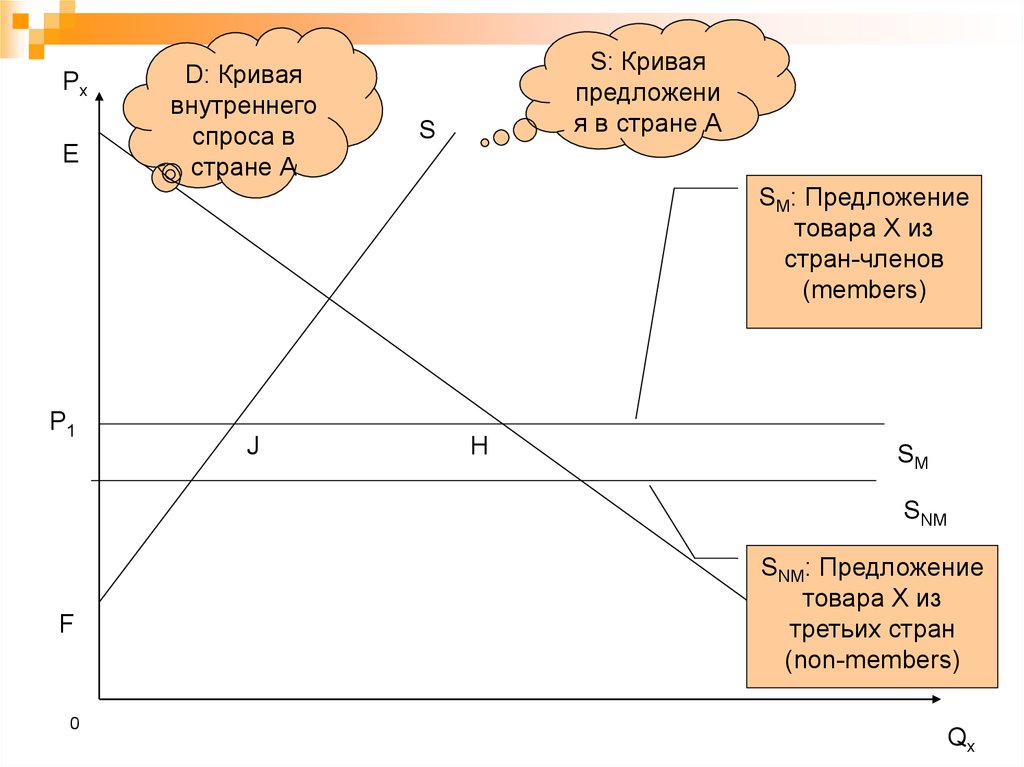 Страна кривая. Внутренний спрос. Эффект создания и отклонения торговли. Отклонение торговли. Внутренний спрос США.