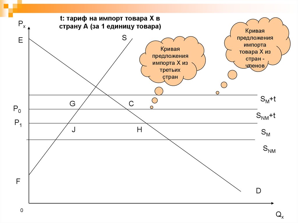 Страна кривая. Импорт на графике спроса и предложения. Спрос на импорт и предложение на экспорт. Тарифный импорт. Спрос на импорт это.