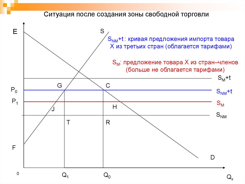 Предложения ситуация. График спроса и предложения импорт. График спроса и предложения на экспорт. Спрос на импорт и предложение на экспорт. График импорта кривая спроса и предложения.