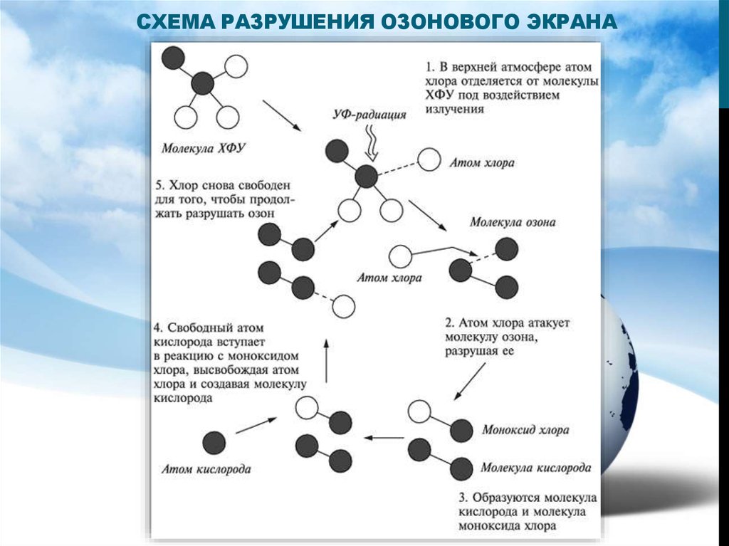 Схема разрушения озонового слоя под действием фреонов