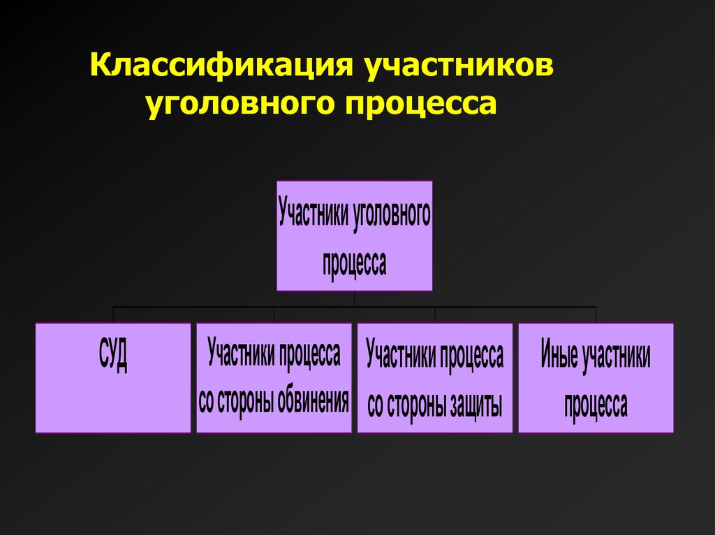 Классификация уголовного процесса. Классификация субъектов уголовного судопроизводства. Классификация участников уголовного процесса. Классификация субъектов уголовного процесса схема. Классификация участников судопроизводства.