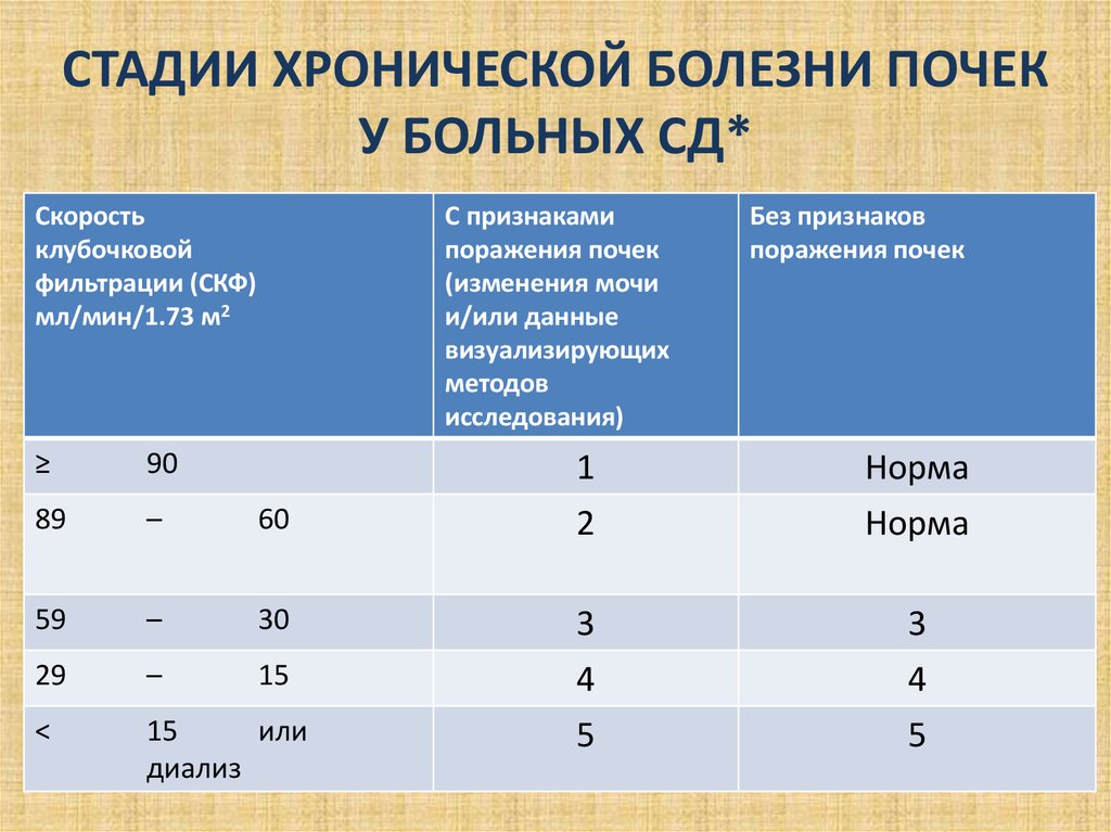 Стадии заболевания почек