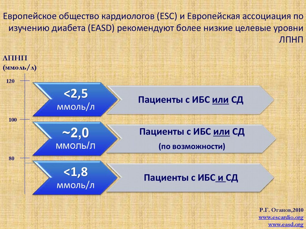 Европейское общество тест 7 класс. Европейское общество кардиологов. Целевой уровень ЛПНП. Европейское общество кардиологов алгоритм ABC. Европейское общество кардиологов алгоритм FDC.