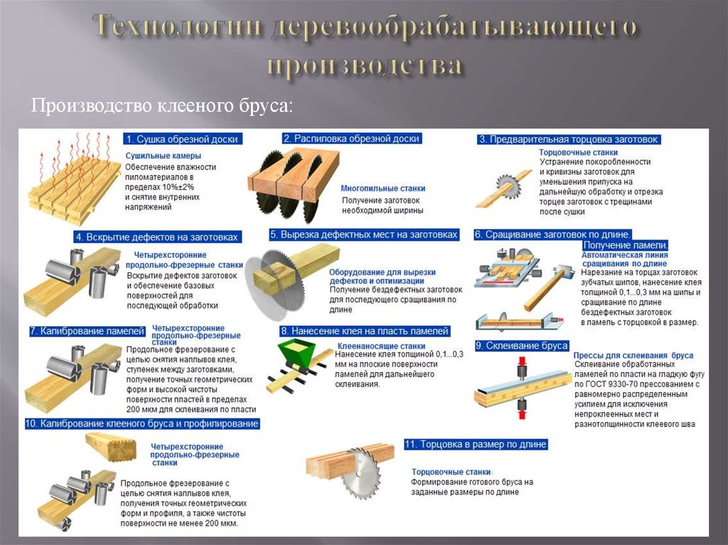 Процесс обработки дерева. Технологическая схема производства клееного бруса. Технологическая карта производства клееного бруса. Схема производства мебельного щита. Технологический процесс клееного бруса.