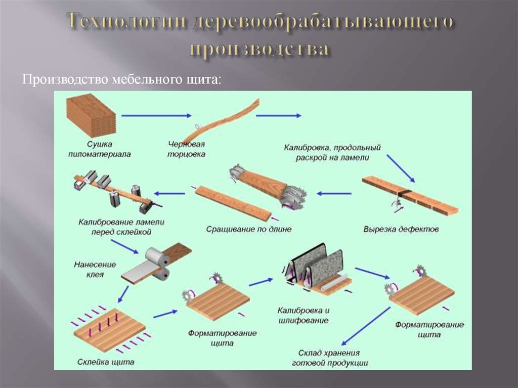 Технологические операции изготовления. Схема производства мебельного щита. Схема производства древесины. Схема переработки древесины. Технологический процесс производства мебельного щита.