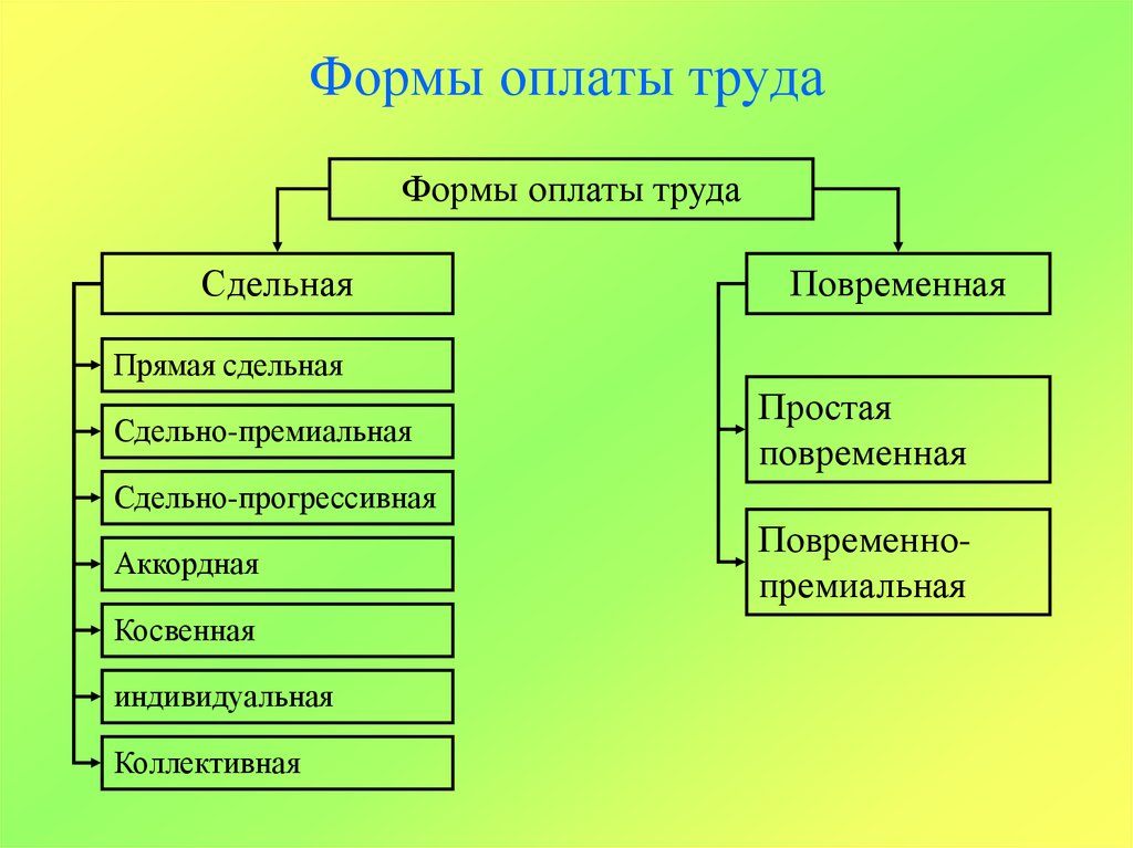 Какие работы из перечисленных. Перечислите формы оплаты труда. Назовите формы заработной платы. Виды и формы оплаты труда таблица. Виды, формы и системы оплаты труда в организации.