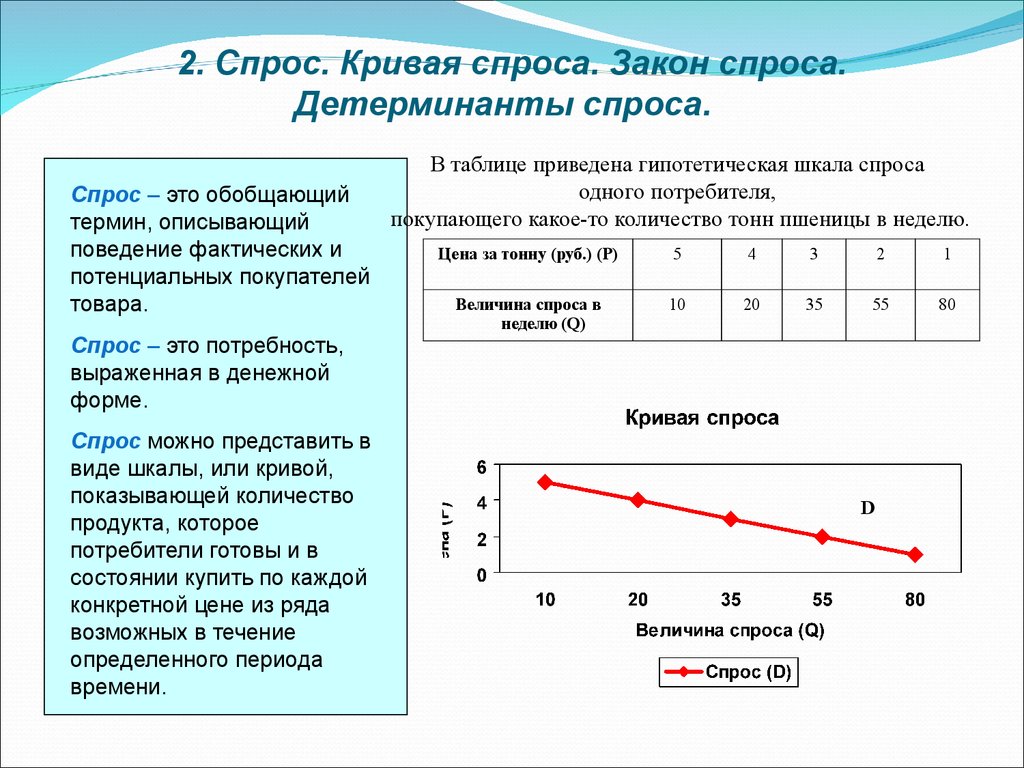 Спрос кривая спроса факторы спроса. Закон спроса кратко и понятно. Спрос и закон спроса в экономике. Закон спроса кратко. Закон и кривая спроса.