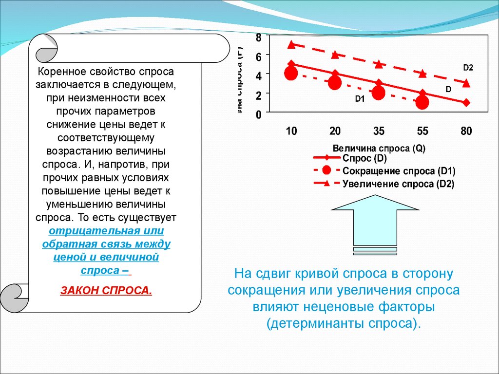 Величина возрастает. Коренные свойства ритма. Основа функционирования спроса. Свойства спроса в чем заключается. Закон спроса заключается в том что.