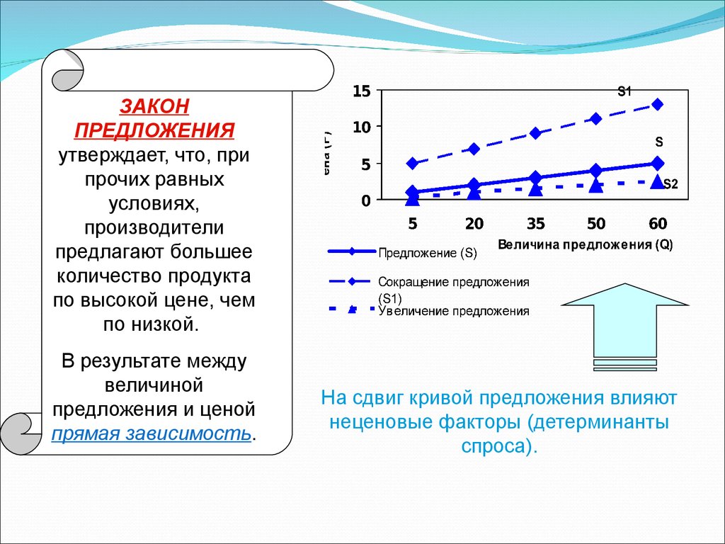 Утвердить предложение. Закон предложения утверждает что. Закон предложения утверждает что при прочих равных условиях. Закон спроса утверждает что. Закон спроса утверждает что при прочих равных условиях.