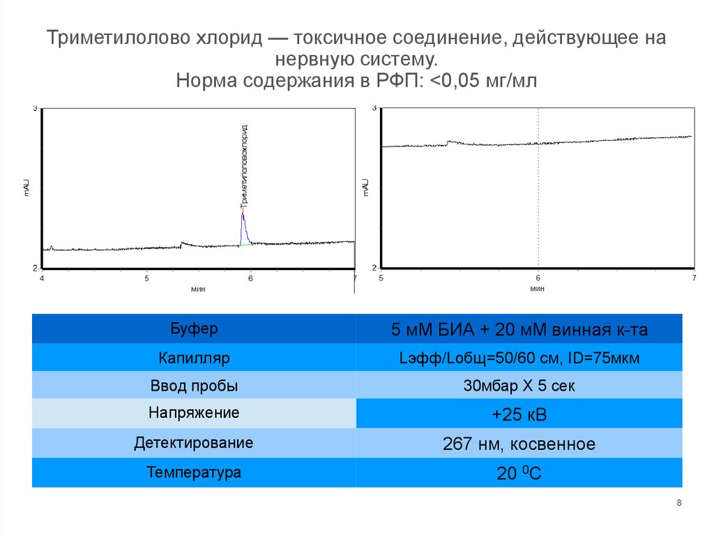 Применение капиллярного электрофореза для контроля качества ...
