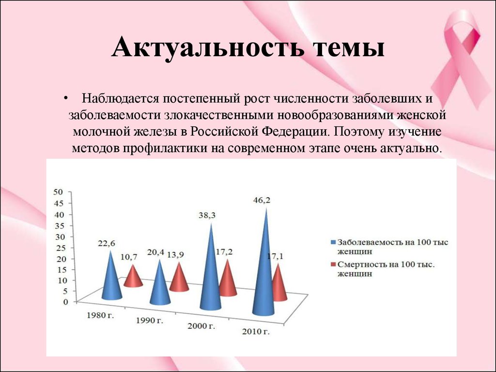 Рак молочной железы курсовая работа