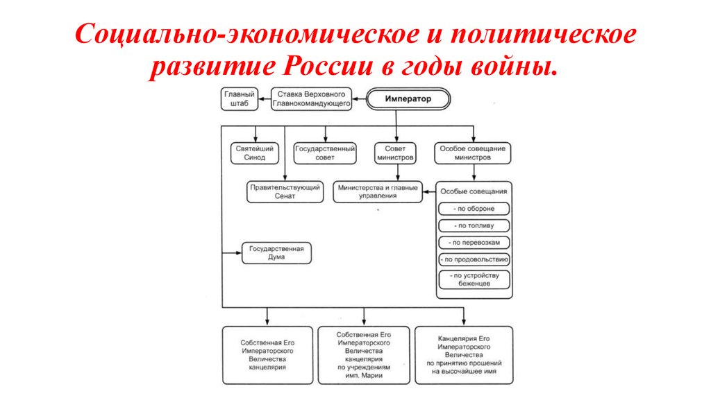 Политическая и экономическая оценка россии. Социально-экономическое и политическое развитие. Социально экономическое развитие Руси.