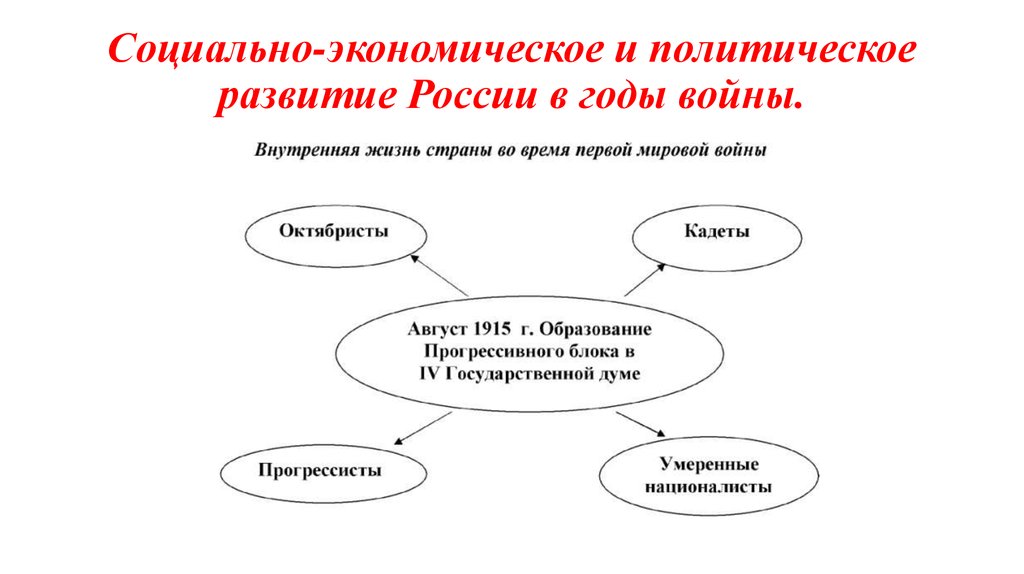 Социально-экономическое и политическое развитие России. Социально-экономическое развитие России в первой мировой войне.