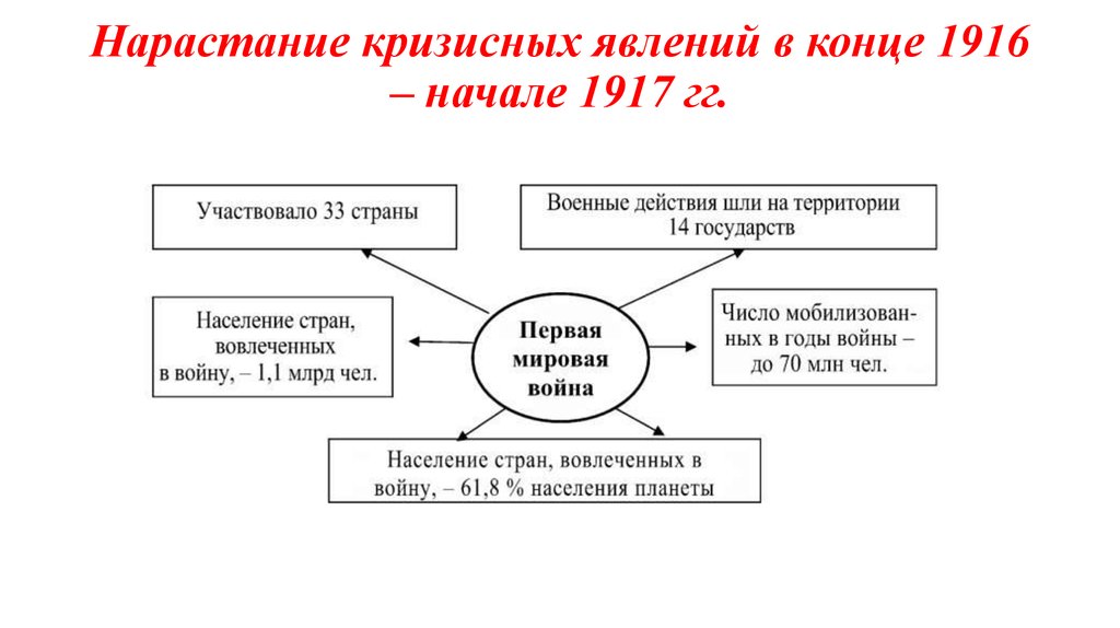 Нарастание общенационального кризиса в россии. Причины первой мировой войны 1914-1918 схема.