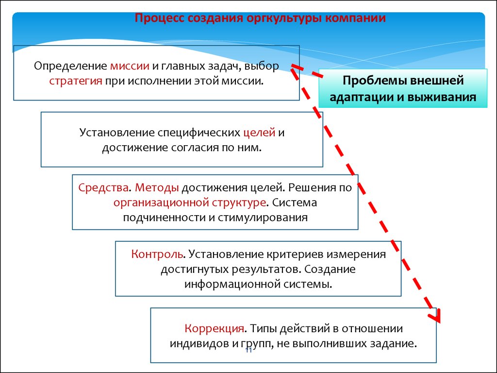 Определить компания. Процесс создания миссии. Процесс разработка миссии компании. Выбор стратегии достижения цели. Определение целей – определение миссии – выбор стратегии;.