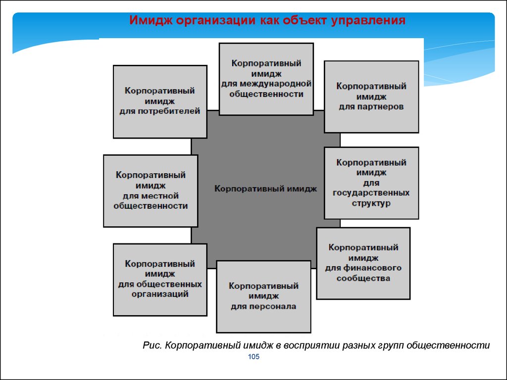 Образ предприятия. Элементы корпоративного имиджа. Структура корпоративного имиджа фирмы. Формирование корпоративного имиджа. Формирование элементов корпоративного имиджа.