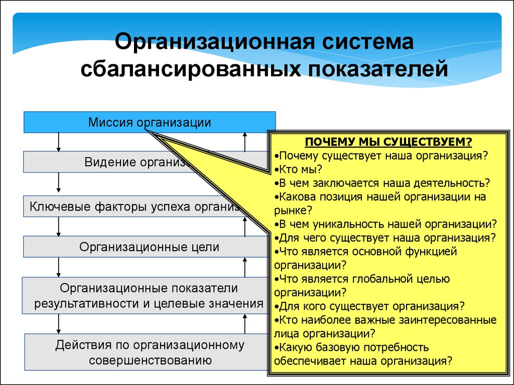 Организационные действия руководителя. Система сбалансированных показателей. Организационная система. Организационная подсистема. Управление организационной культурой.