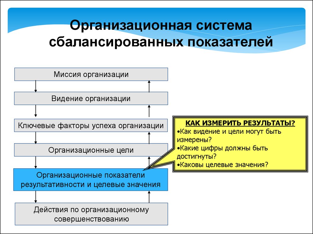 Показатели организационного процесса. Управление организационной культурой. Система сбалансированных показателей. Организационные действия.