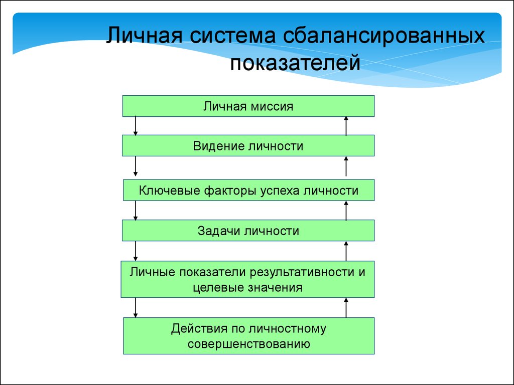 Персональные системы. Личная система сбалансированных показателей. Личная система сбалансированных показателей личная миссия. Система показателей назначения (миссии) целевой системы.. Личная миссия состоит из разделов:.