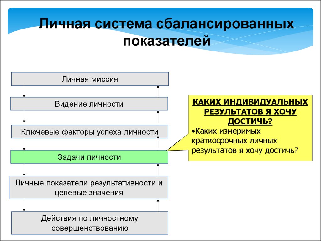 Система персонального представительства. Личная система сбалансированных показателей. Личные показатели результативности и целевые значения. Создание личной миссии. Личностная миссия.