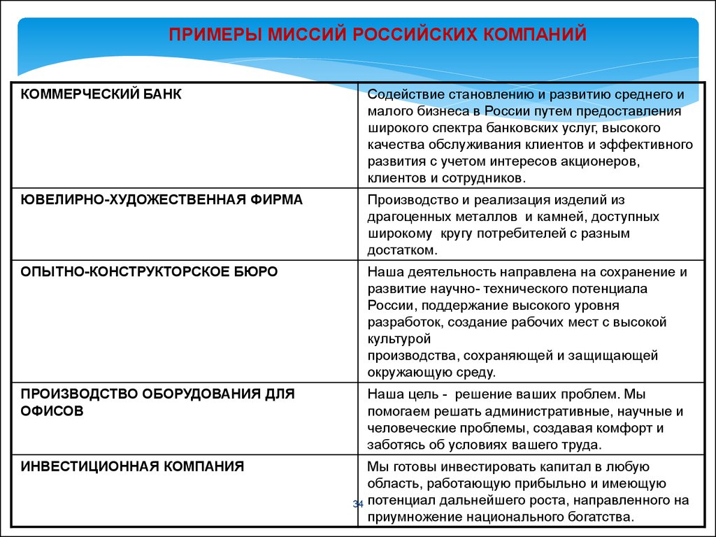 Выявлено предприятии. Миссия организации примеры миссий. Миссии российских компаний примеры. Примеры миссий предприятий и организаций предприятий. Формулировка миссии предприятия примеры.