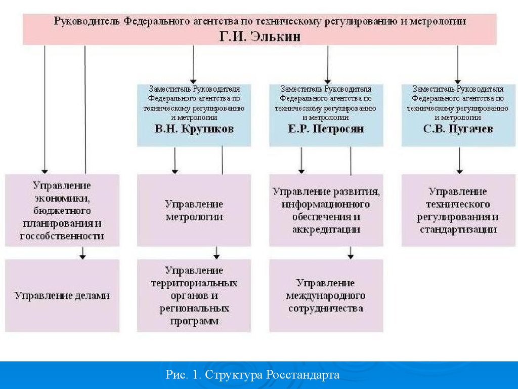 Агентство по регулированию и метрологии. Структура федерального агентства по техническому регулированию. Структура Росстандарта. Организационная структура Росстандарта. Структура организации Росстандарта.