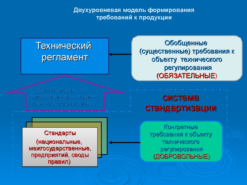 Обязательные требования к объектам технического. Двухуровневая модель формирования требований к продукции. Модели технического регулирования. Правовые основы управления качеством. Правовые основы технического регулирования управления качеством.