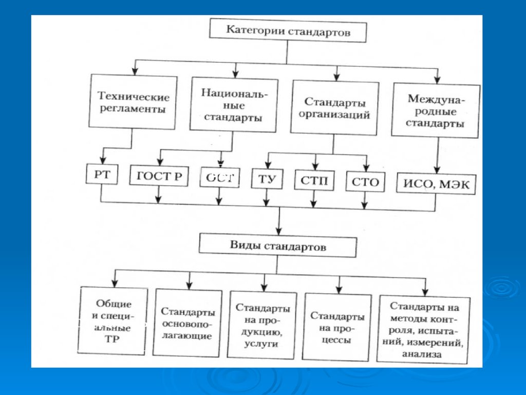 Категории стандартов. Категории и виды стандартов. Классификация категорий и видов стандартов. Категории и виды стандартизации. Категории и виды стандартов таблица.