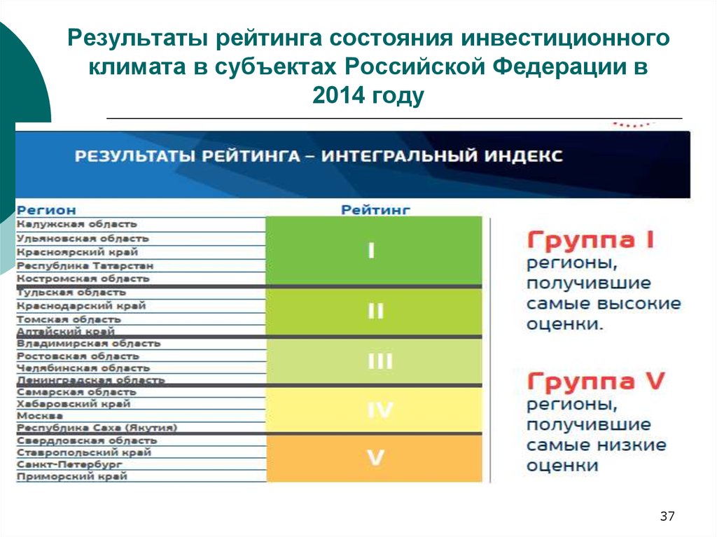 Рейтинг итогов. Оценка инвестиционного климата. Результаты рейтинга. Показатели инвестиционного климата. Рейтинге состояния инвестиционного климата в субъектах РФ.