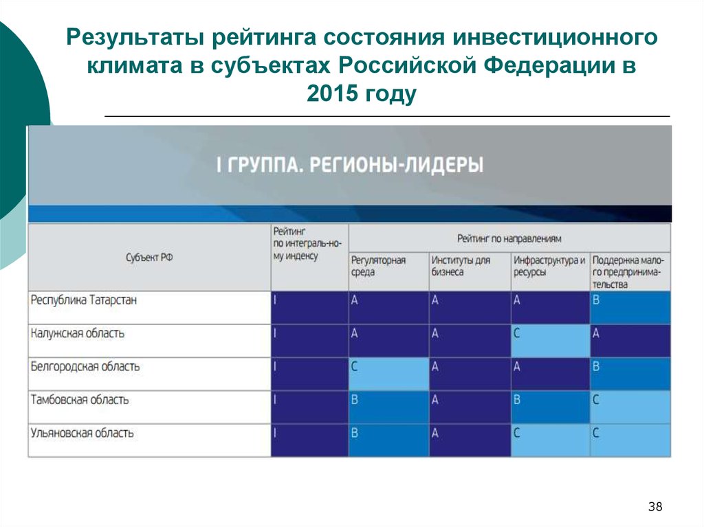Результаты рейтинга состояния инвестиционного климата в субъектах Российской Федерации в 2015 году