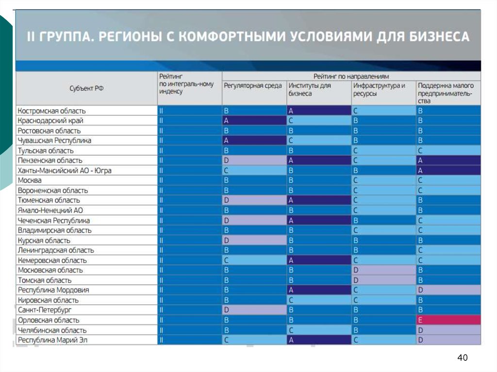 Авторов рейтинга. Рейтинг регионов. Рейтинг субъектов. Рейтинг инвестиционного климата.