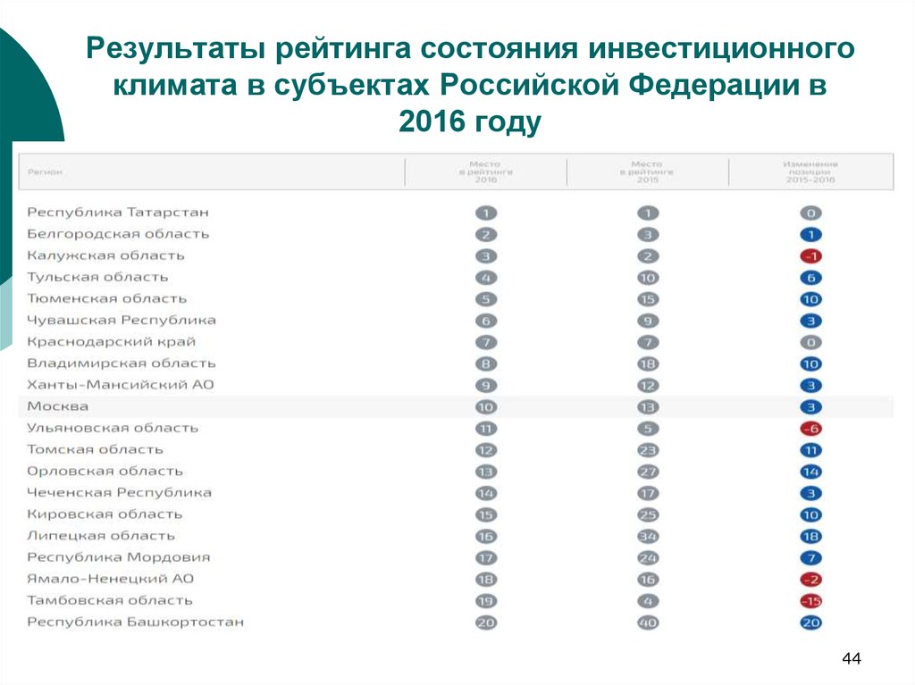 Рейтинг инвестиционного климата 2022