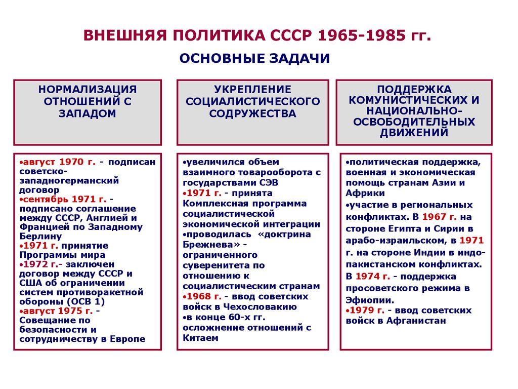 Внутренняя и внешняя политика определяется. Внешняя политика СССР 1964-1985 таблица. Внешняя политика СССР 1965-1985. Социально-экономические развитие СССР 1965-1984. Внутренняя политика СССР 1964-1982.