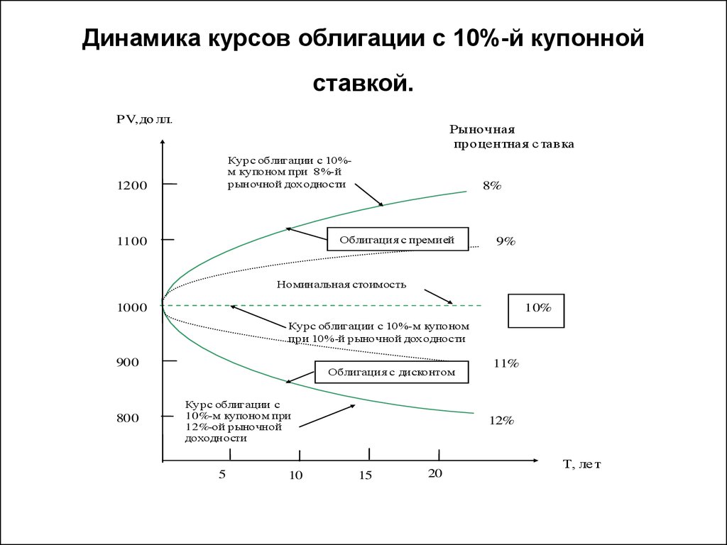 Рынок облигаций курс