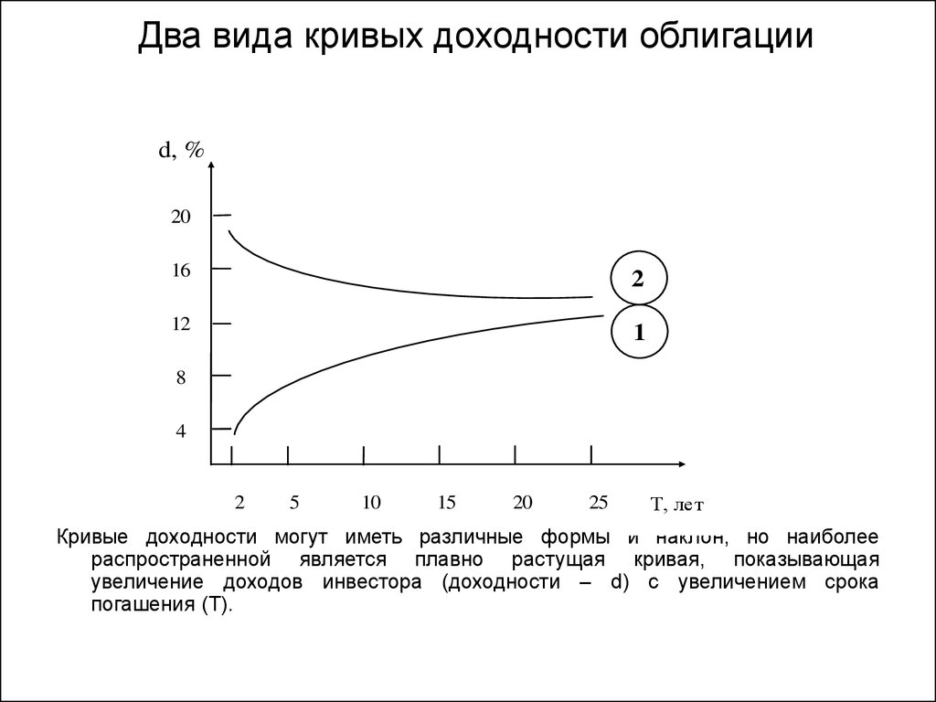 Зависимости от срока