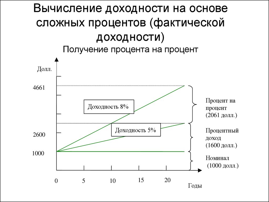 Получить доходность. Фактическая доходность это. Доходность сложные проценты. Сложная ставка доходности. Доходность в процентах.