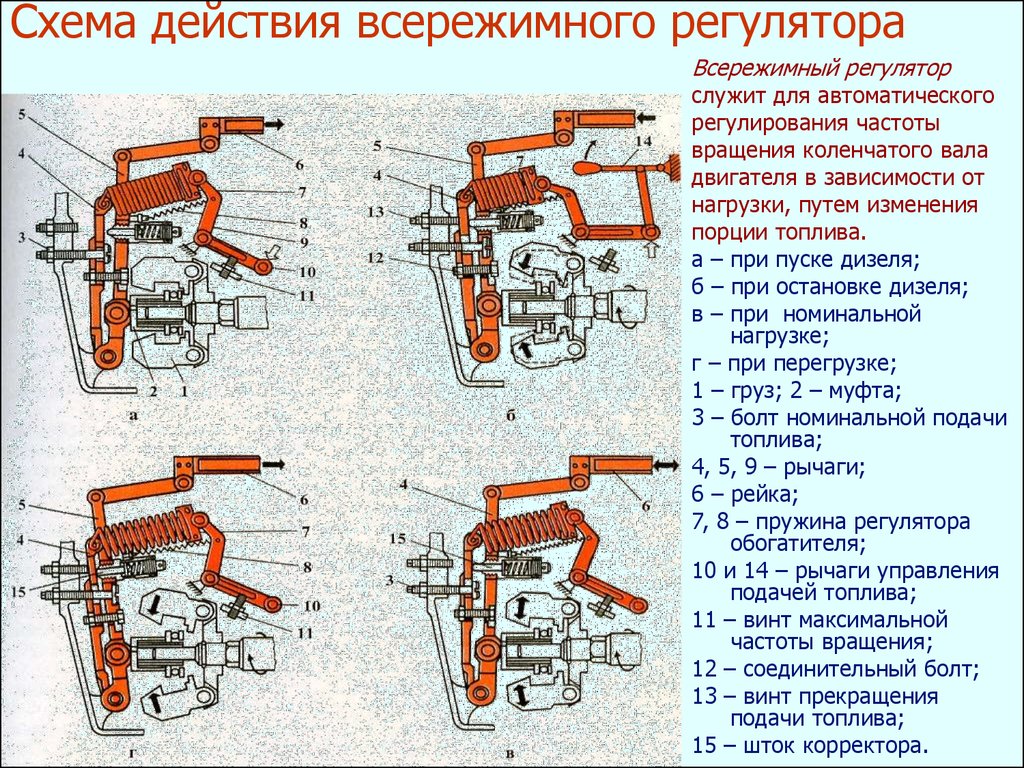 Принцип работы всережимного регулятора тнвд камаз