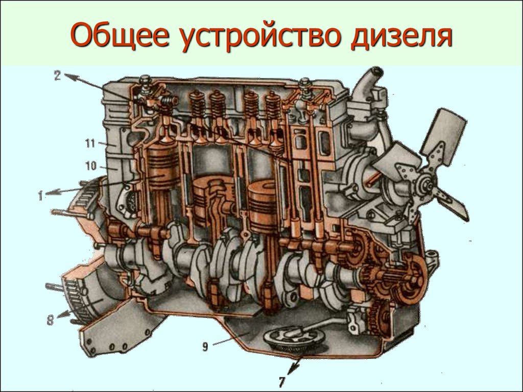 Двигатели внутреннего строения. Дизельный двигатель схема. Устройство дизельного ДВС. ДВС дизель схема. Схема дизельного двигателя внутреннего сгорания.