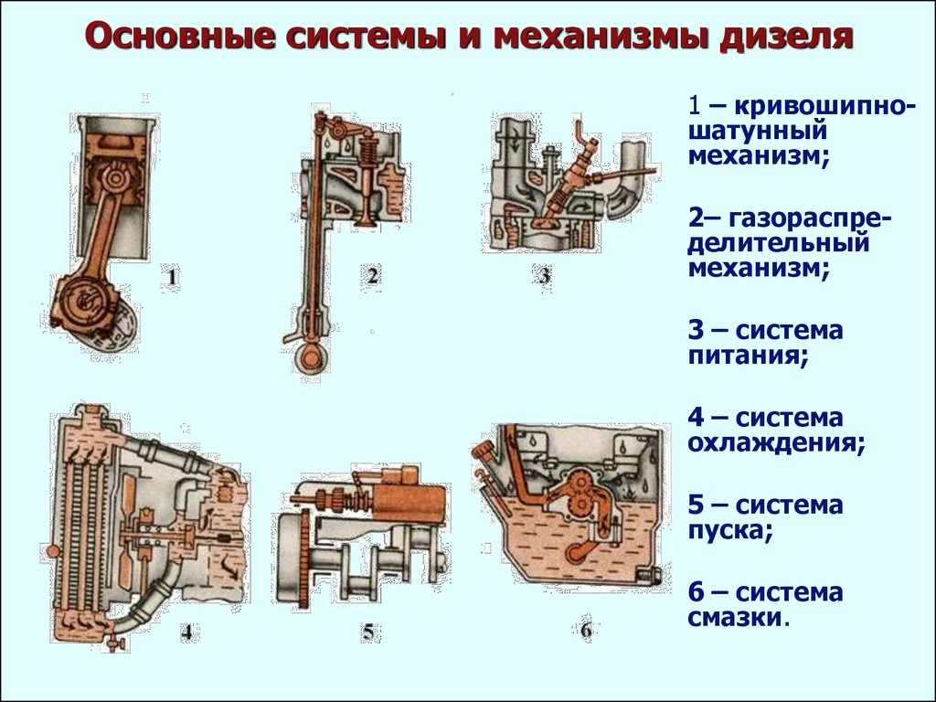 Сколько механизмов. Основные системы ДВС. Основные механизмы и системы двигателя. Основные системы двигателя внутреннего сгорания. Основные механизмы и системы двигателя внутреннего сгорания.