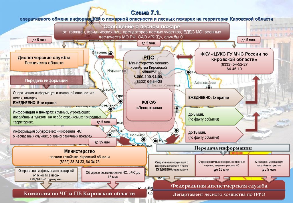 Оперативный обмен. Оперативный обмен информацией. Схема обмена информации на пожаре. Схема опасности на территории. Оперативный обмен информацией схема.